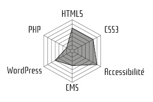 HTML5, CSS3, Accessibilité, CMS (Wordpress, Joomla, PHPBB3...)